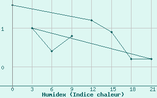 Courbe de l'humidex pour Lovetch