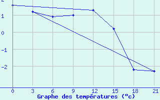 Courbe de tempratures pour Trubcevsk