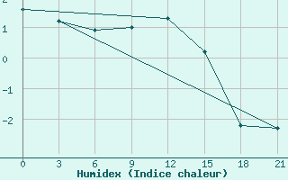 Courbe de l'humidex pour Trubcevsk