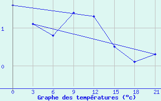 Courbe de tempratures pour Lodejnoe Pole