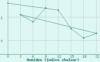 Courbe de l'humidex pour Lodejnoe Pole