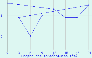 Courbe de tempratures pour Konstantinovsk