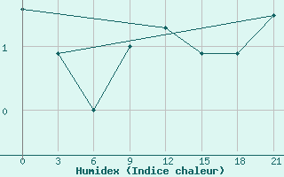 Courbe de l'humidex pour Konstantinovsk