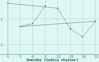 Courbe de l'humidex pour Kotel'Nic