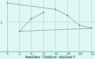 Courbe de l'humidex pour Vinnytsia