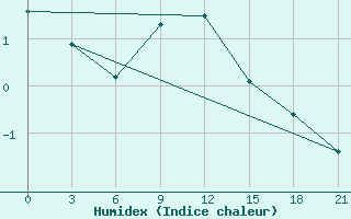 Courbe de l'humidex pour Kanin Nos