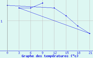 Courbe de tempratures pour Khmel