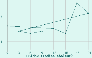 Courbe de l'humidex pour Nikolaevskoe