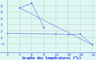 Courbe de tempratures pour Molchanovo