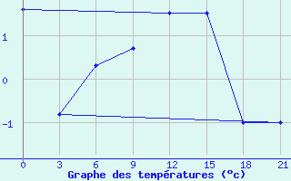 Courbe de tempratures pour Tver