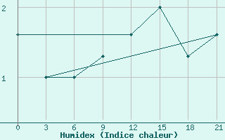 Courbe de l'humidex pour Holmogory