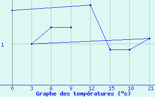 Courbe de tempratures pour Zlobin