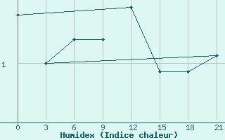 Courbe de l'humidex pour Zlobin