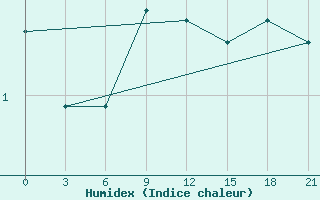 Courbe de l'humidex pour Pitlyar