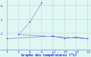 Courbe de tempratures pour Izma