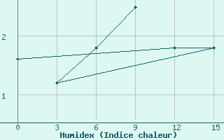 Courbe de l'humidex pour Dzhambejty