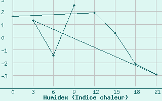 Courbe de l'humidex pour Pinega