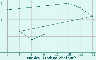 Courbe de l'humidex pour Ust'- Cil'Ma