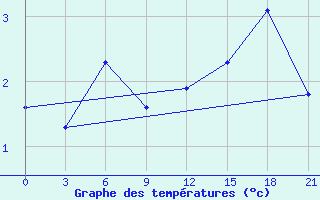 Courbe de tempratures pour Severodvinsk