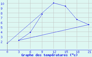 Courbe de tempratures pour Krahnjkar