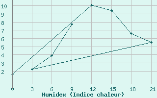 Courbe de l'humidex pour Krahnjkar