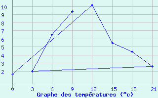 Courbe de tempratures pour Ashotsk