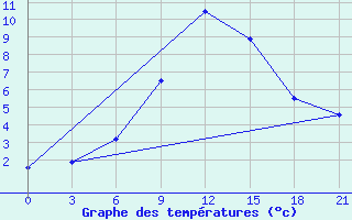 Courbe de tempratures pour Krasnyj Kut