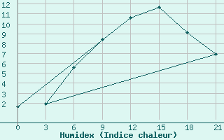 Courbe de l'humidex pour Staritsa