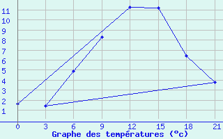 Courbe de tempratures pour Bolnisi