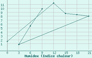 Courbe de l'humidex pour El'Ton