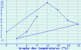 Courbe de tempratures pour Zestafoni