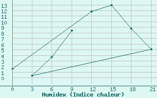 Courbe de l'humidex pour Lyntupy