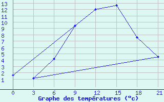 Courbe de tempratures pour Skriveri