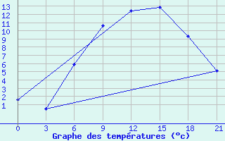 Courbe de tempratures pour Svencionys