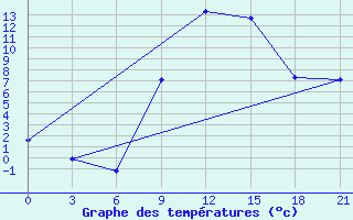 Courbe de tempratures pour Twenthe (PB)