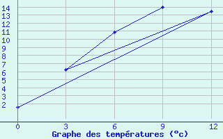 Courbe de tempratures pour Kos-Agac