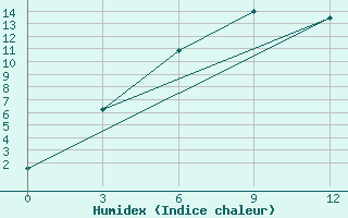 Courbe de l'humidex pour Kos-Agac