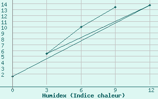 Courbe de l'humidex pour Strelka