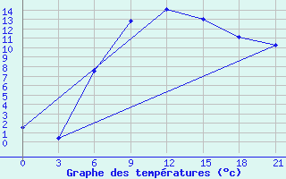 Courbe de tempratures pour Gotnja