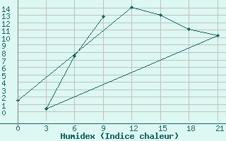 Courbe de l'humidex pour Gotnja