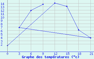 Courbe de tempratures pour Ak-Bulak