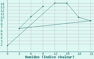 Courbe de l'humidex pour Altay