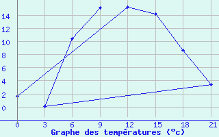 Courbe de tempratures pour Zukovka