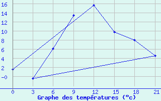 Courbe de tempratures pour Aleksandrov-Gaj