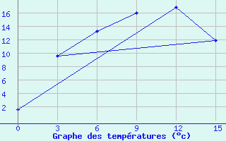 Courbe de tempratures pour Zmeinogorsk