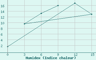 Courbe de l'humidex pour Zmeinogorsk