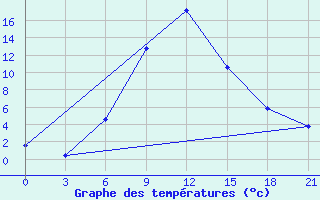 Courbe de tempratures pour Aspindza