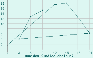 Courbe de l'humidex pour Nikolaevskoe