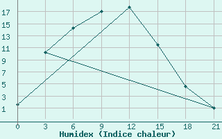 Courbe de l'humidex pour Balahta