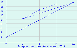 Courbe de tempratures pour Balahta